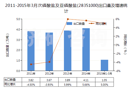 2011-2015年3月次磷酸鹽及亞磷酸鹽(28351000)出口量及增速統(tǒng)計(jì)